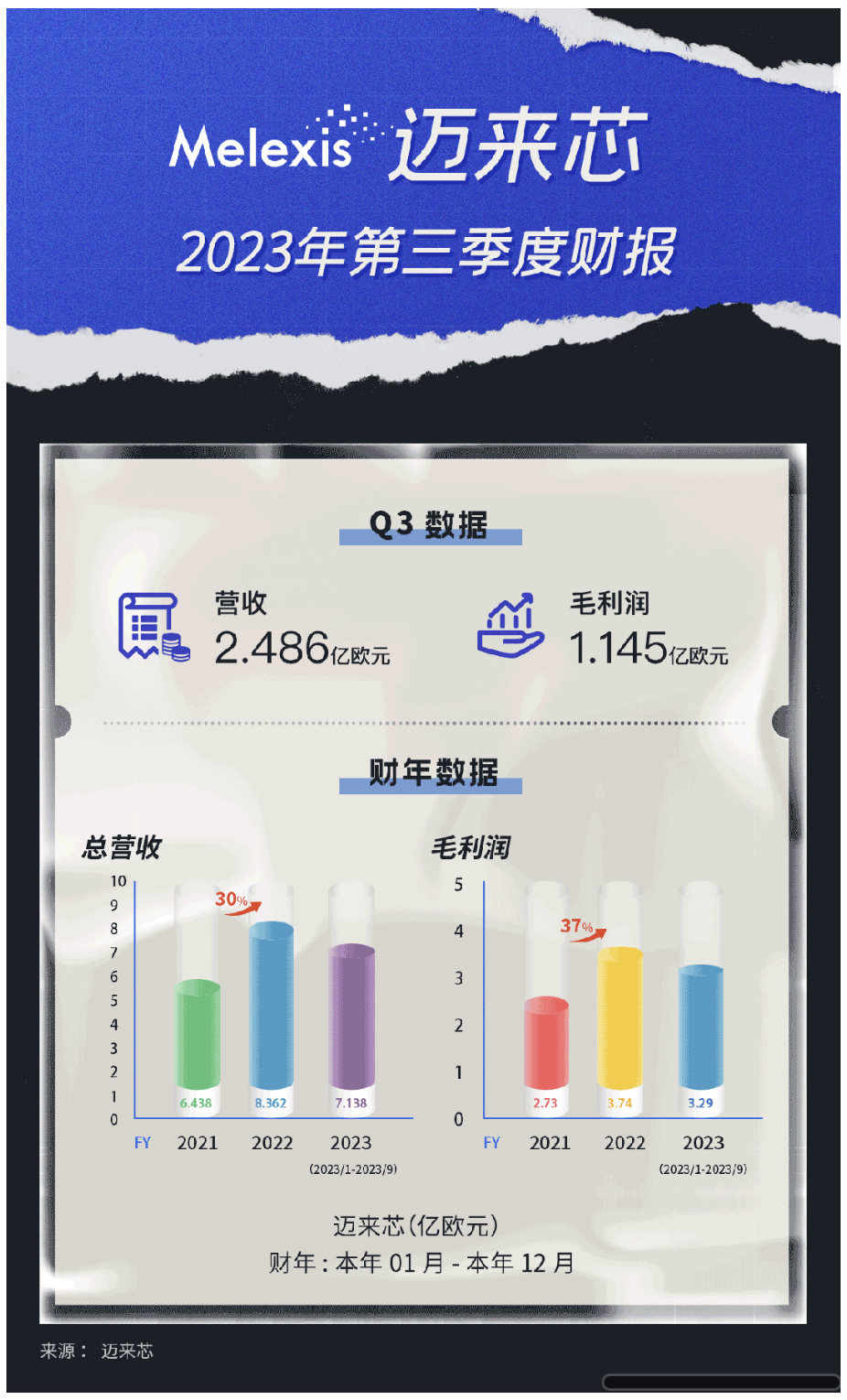 三大芯片厂商发布2023年第三季度财报