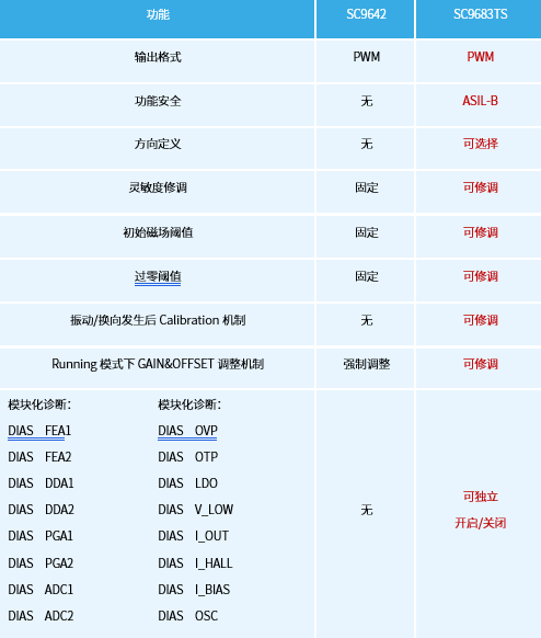 赛卓电子推出SC9683TS是PWM协议输出两线差分轮速传感器芯片 赛卓电子推出SC9683TS是PWM协议输出两线差分轮速传感器芯片